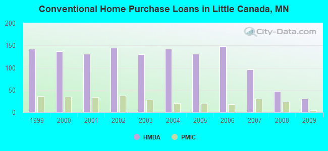 Conventional Home Purchase Loans in Little Canada, MN