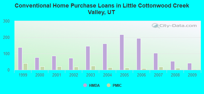 Conventional Home Purchase Loans in Little Cottonwood Creek Valley, UT