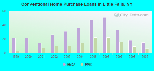 Conventional Home Purchase Loans in Little Falls, NY
