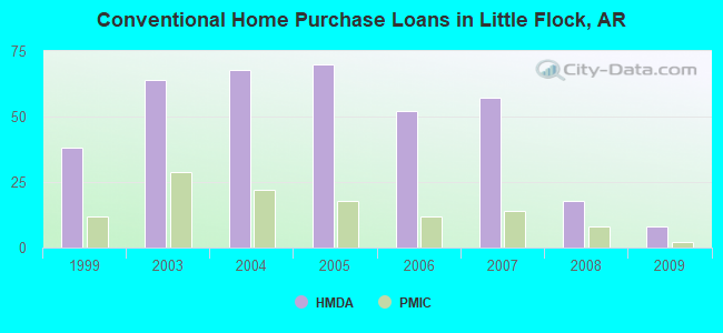 Conventional Home Purchase Loans in Little Flock, AR