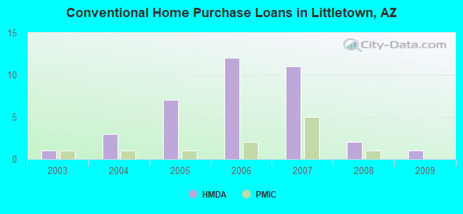 Conventional Home Purchase Loans in Littletown, AZ