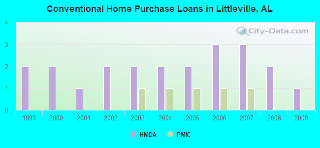 Conventional Home Purchase Loans in Littleville, AL