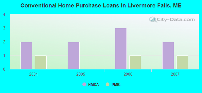Conventional Home Purchase Loans in Livermore Falls, ME