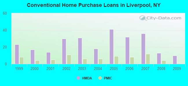 Conventional Home Purchase Loans in Liverpool, NY