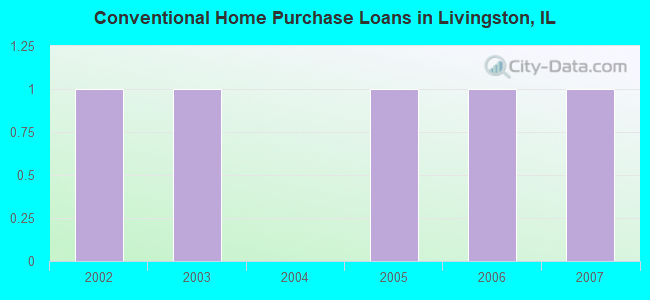 Conventional Home Purchase Loans in Livingston, IL