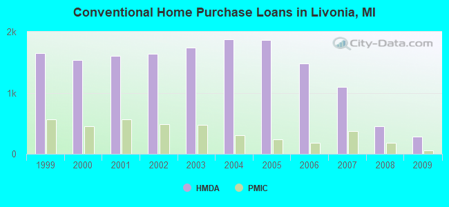 Conventional Home Purchase Loans in Livonia, MI