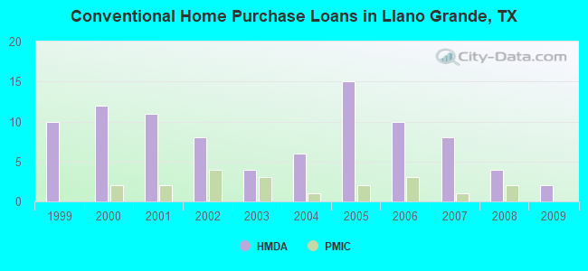 Conventional Home Purchase Loans in Llano Grande, TX
