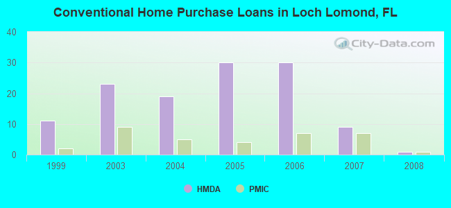 Conventional Home Purchase Loans in Loch Lomond, FL