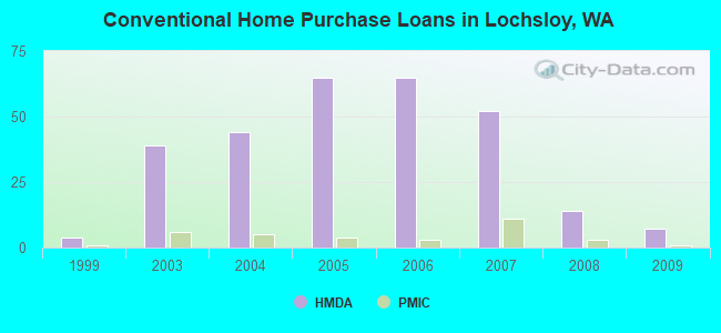 Conventional Home Purchase Loans in Lochsloy, WA