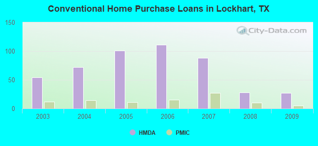 Conventional Home Purchase Loans in Lockhart, TX