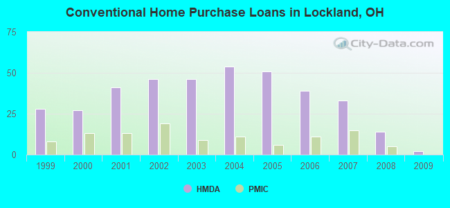 Conventional Home Purchase Loans in Lockland, OH