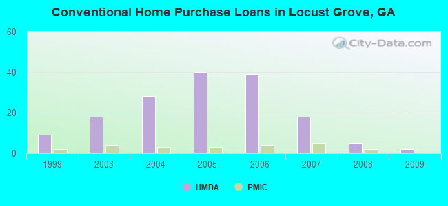 Conventional Home Purchase Loans in Locust Grove, GA
