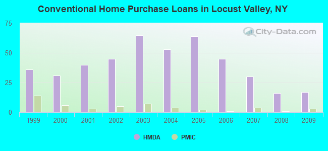 Conventional Home Purchase Loans in Locust Valley, NY
