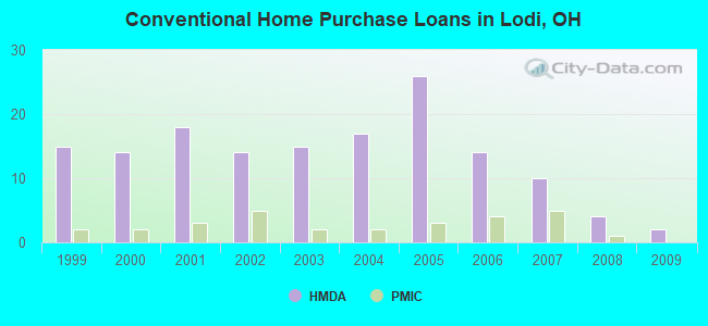 Conventional Home Purchase Loans in Lodi, OH