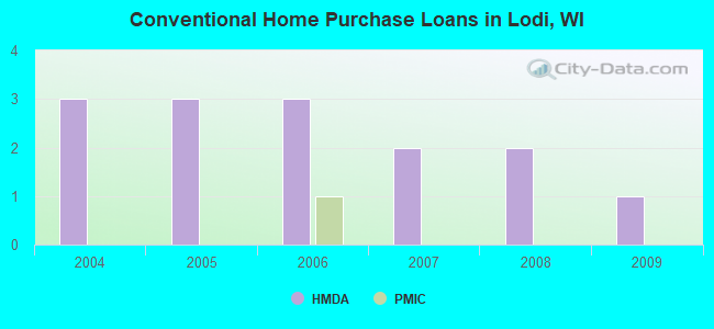Conventional Home Purchase Loans in Lodi, WI
