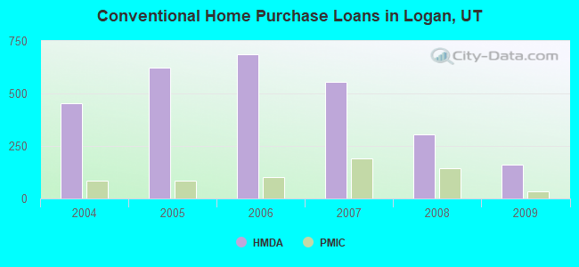Conventional Home Purchase Loans in Logan, UT