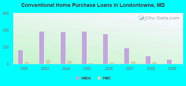 Conventional Home Purchase Loans in Londontowne, MD