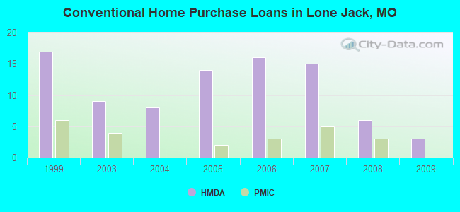 Conventional Home Purchase Loans in Lone Jack, MO