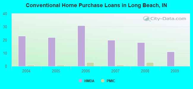 Conventional Home Purchase Loans in Long Beach, IN