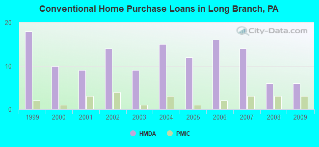 Conventional Home Purchase Loans in Long Branch, PA