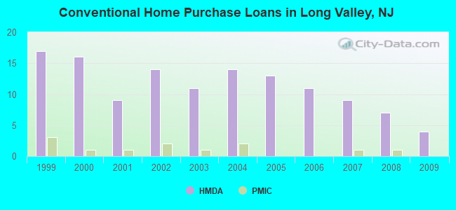 Conventional Home Purchase Loans in Long Valley, NJ