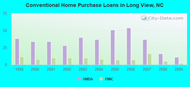 Conventional Home Purchase Loans in Long View, NC