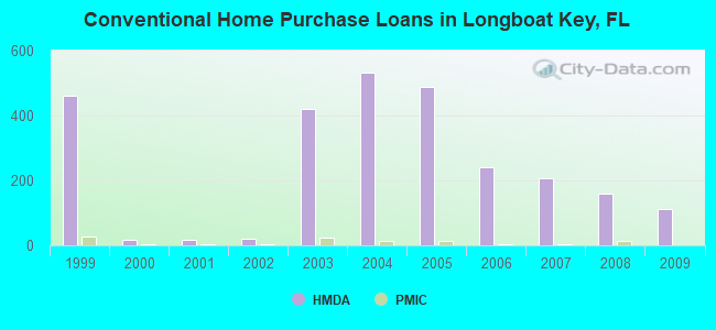 Conventional Home Purchase Loans in Longboat Key, FL