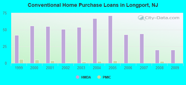 Conventional Home Purchase Loans in Longport, NJ