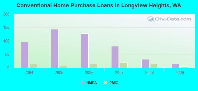 Conventional Home Purchase Loans in Longview Heights, WA