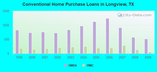 Conventional Home Purchase Loans in Longview, TX