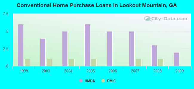 Conventional Home Purchase Loans in Lookout Mountain, GA