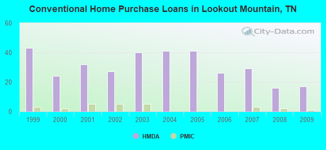 Conventional Home Purchase Loans in Lookout Mountain, TN