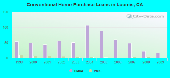 Conventional Home Purchase Loans in Loomis, CA