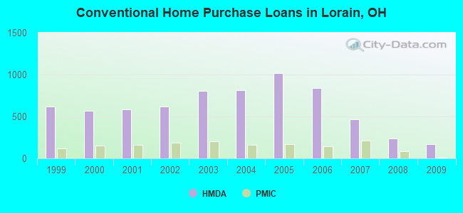 Conventional Home Purchase Loans in Lorain, OH