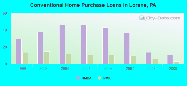 Conventional Home Purchase Loans in Lorane, PA