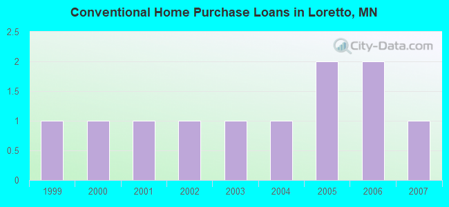 Conventional Home Purchase Loans in Loretto, MN