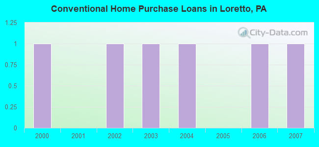 Conventional Home Purchase Loans in Loretto, PA