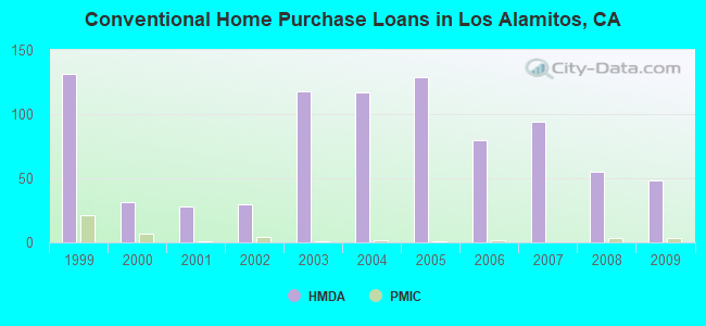 Conventional Home Purchase Loans in Los Alamitos, CA