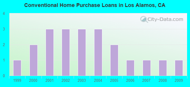 Conventional Home Purchase Loans in Los Alamos, CA