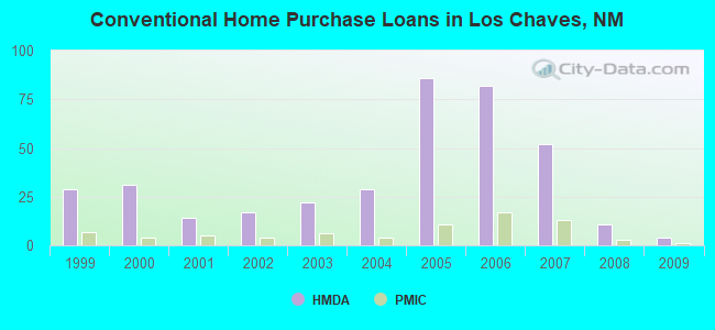 Conventional Home Purchase Loans in Los Chaves, NM