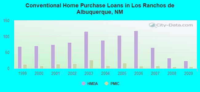 Conventional Home Purchase Loans in Los Ranchos de Albuquerque, NM