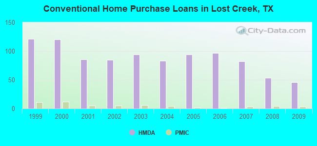Conventional Home Purchase Loans in Lost Creek, TX