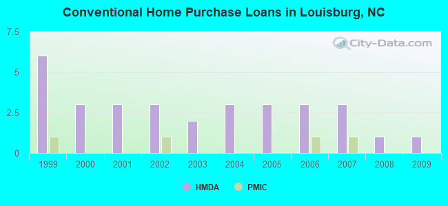 Conventional Home Purchase Loans in Louisburg, NC