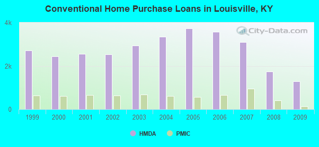 Conventional Home Purchase Loans in Louisville, KY