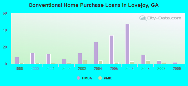 Conventional Home Purchase Loans in Lovejoy, GA