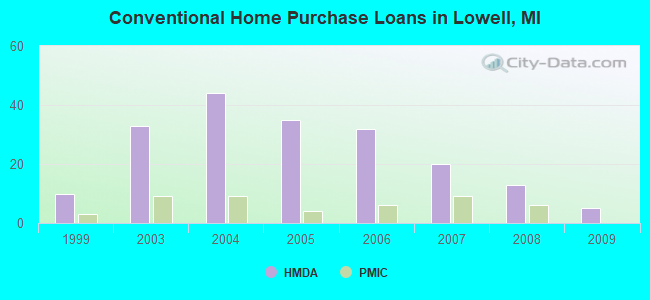 Conventional Home Purchase Loans in Lowell, MI