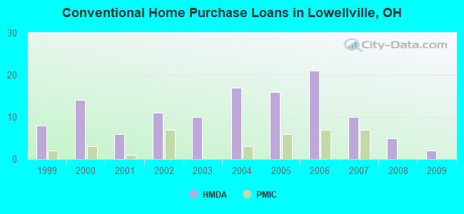 Conventional Home Purchase Loans in Lowellville, OH