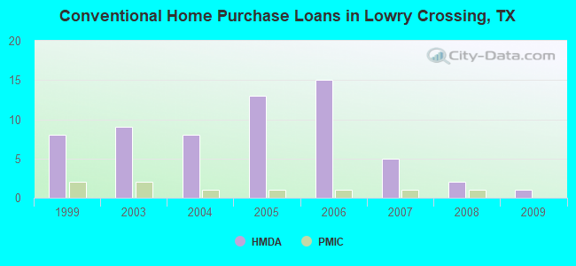 Conventional Home Purchase Loans in Lowry Crossing, TX