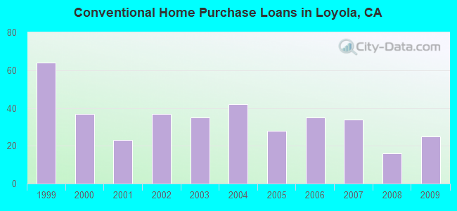 Conventional Home Purchase Loans in Loyola, CA