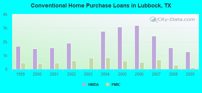Conventional Home Purchase Loans in Lubbock, TX